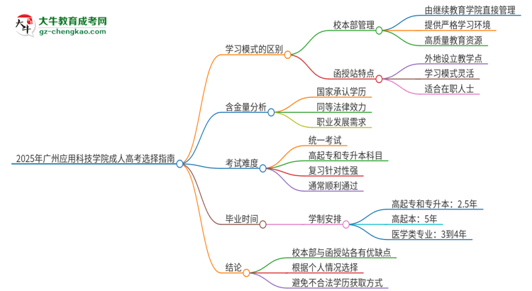 2025年廣州應用科技學院成人高考校本部和函授站哪個好一點？思維導圖