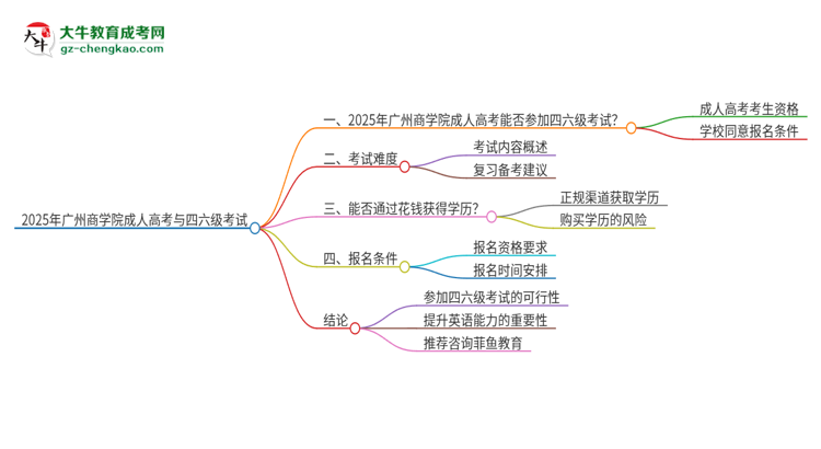 2025年廣州商學(xué)院讀成人高考能考四六級(jí)嗎？思維導(dǎo)圖