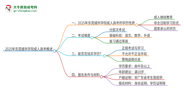 2025年東莞城市學(xué)院成人高考的是全日制的嗎？思維導(dǎo)圖