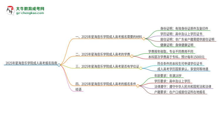 2025年星海音樂學(xué)院成人高考報(bào)名需要的材料是什么思維導(dǎo)圖