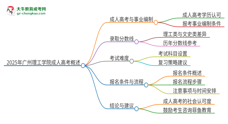 2025年廣州理工學(xué)院成人高考能考事業(yè)編嗎？思維導(dǎo)圖