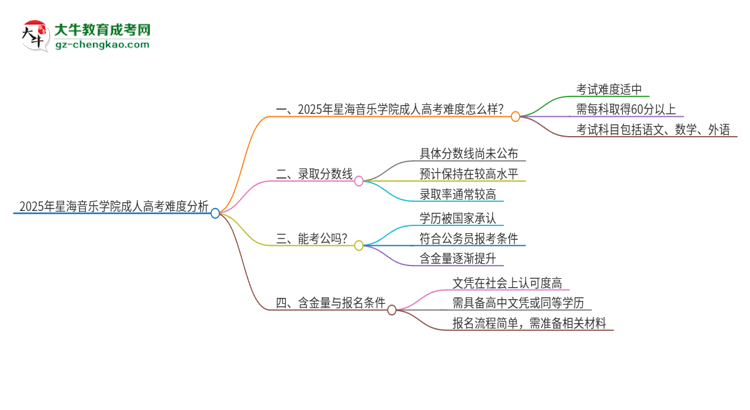 2025年星海音樂學(xué)院成人高考有多難？思維導(dǎo)圖