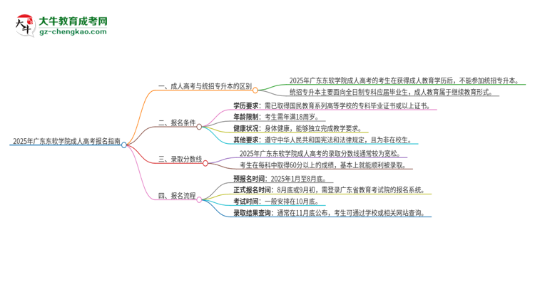 2025年廣東東軟學(xué)院考完成人高考還能參加統(tǒng)招專升本嗎？思維導(dǎo)圖