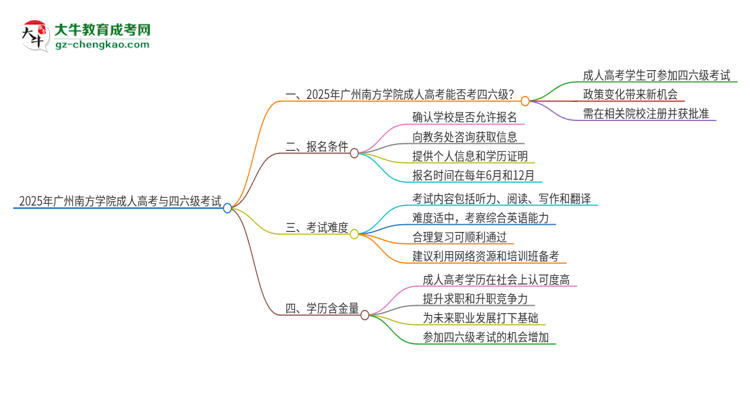 2025年廣州南方學院讀成人高考能考四六級嗎？思維導圖