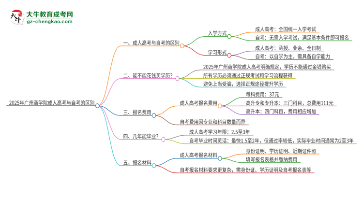 2025年廣州商學院成人高考和自考有什么不一樣思維導圖