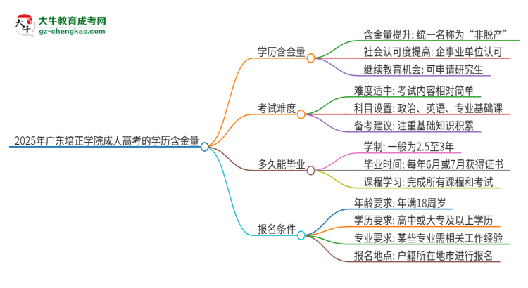 2025年廣東培正學(xué)院成人高考的學(xué)歷含金量怎么樣？思維導(dǎo)圖