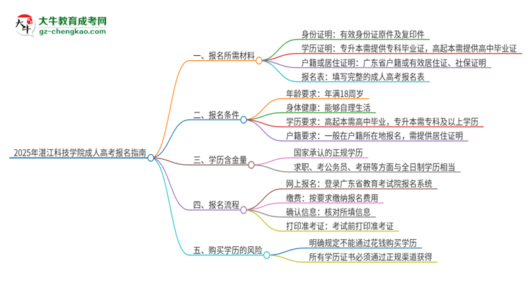 2025年湛江科技學(xué)院成人高考報名需要的材料是什么思維導(dǎo)圖