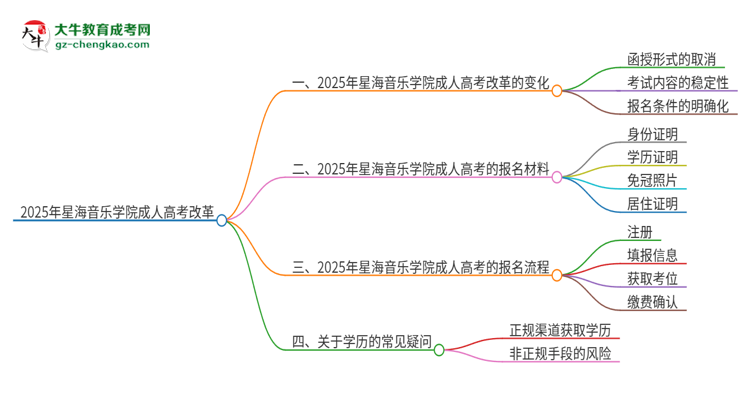 2025年星海音樂學院成人高考改革了哪些內(nèi)容？思維導圖