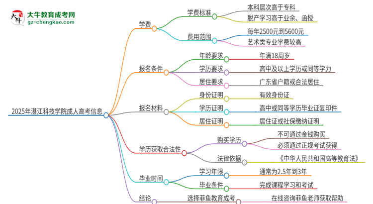 2025年湛江科技學(xué)院成人高考一年學(xué)費(fèi)要多少？思維導(dǎo)圖