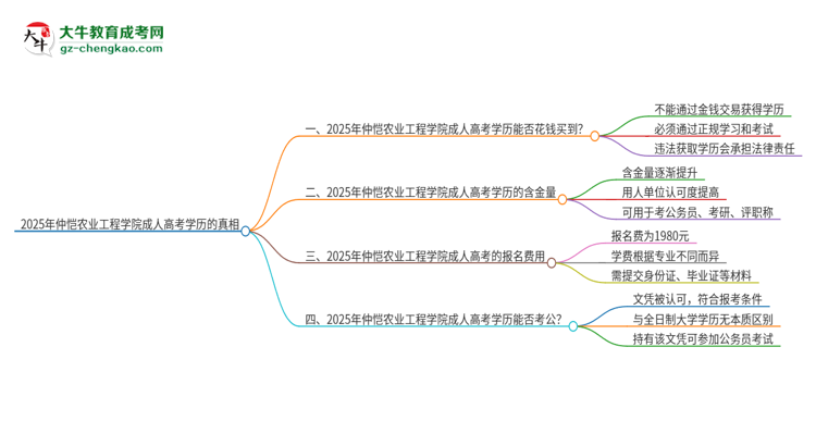 2025年仲愷農(nóng)業(yè)工程學院成人高考學歷能花錢買到！真的嗎？思維導圖
