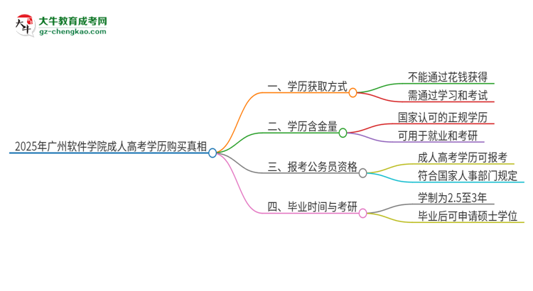 2025年廣州軟件學(xué)院成人高考學(xué)歷能花錢買到！真的嗎？思維導(dǎo)圖