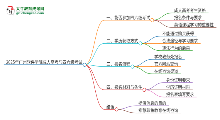 2025年廣州軟件學院讀成人高考能考四六級嗎？思維導圖