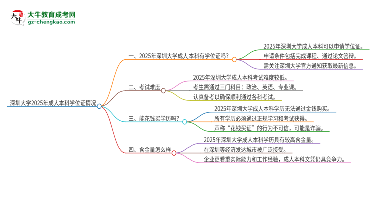 深圳大學(xué)2025年成人本科能否獲得學(xué)位證書(shū)？思維導(dǎo)圖