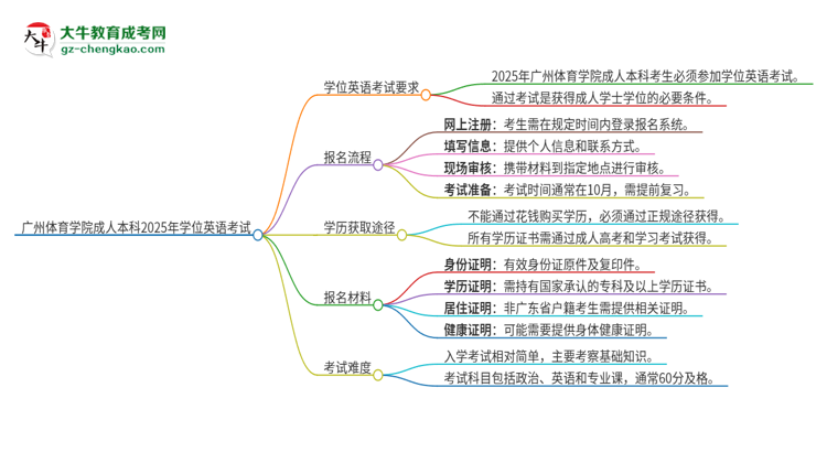 廣州體育學(xué)院成人本科2025年需要考學(xué)位英語(yǔ)嗎？思維導(dǎo)圖