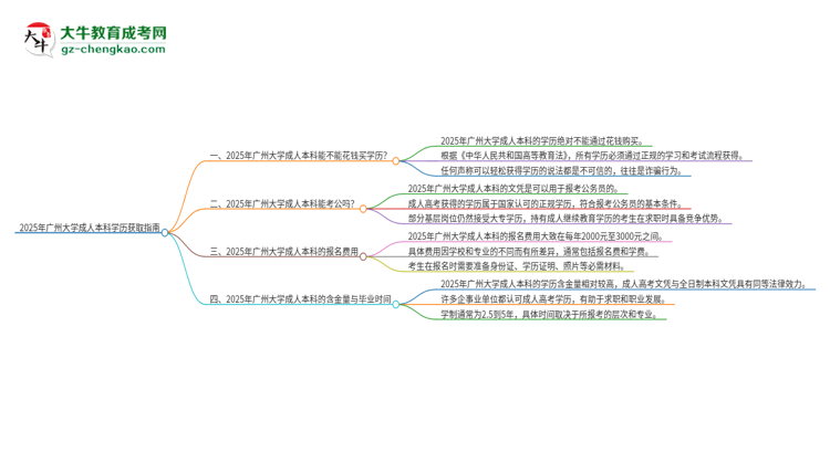 真的能買到2025年廣州大學成人本科學歷嗎？思維導圖