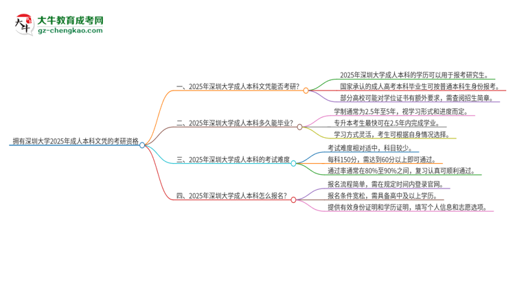 擁有深圳大學(xué)2025年成人本科文憑可以報考研究生嗎？思維導(dǎo)圖