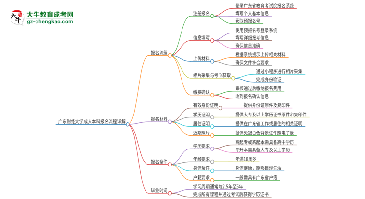 廣東財經(jīng)大學成人本科2025年報名流程詳解思維導圖