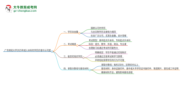 廣東財經(jīng)大學(xué)2025年成人本科的學(xué)歷價值與認(rèn)可度如何？思維導(dǎo)圖