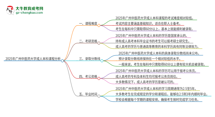 2025年廣州中醫(yī)藥大學(xué)成人本科課程難度如何？思維導(dǎo)圖