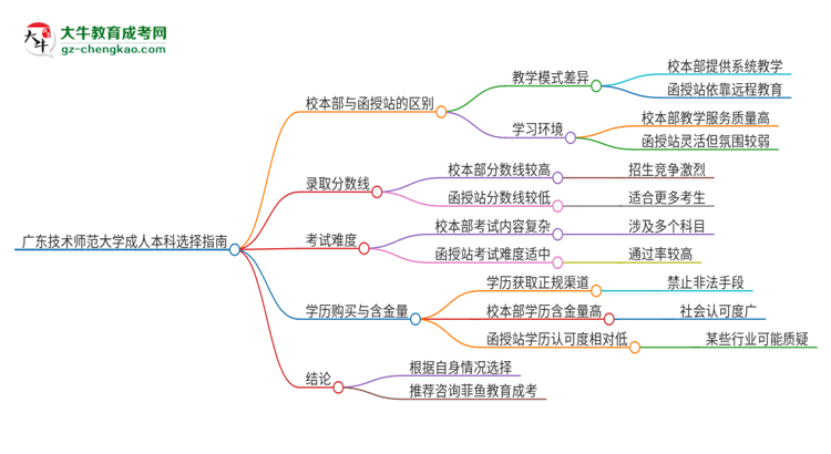 廣東技術(shù)師范大學2025年成人本科：校本部與函授站哪個好？思維導圖