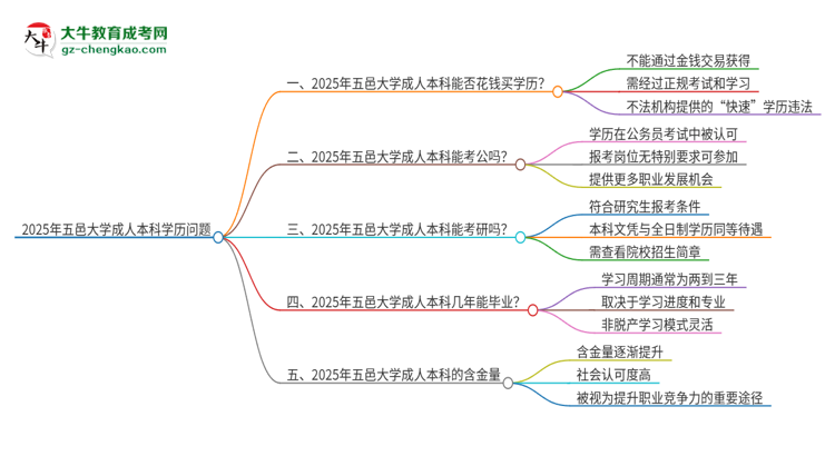 真的能買到2025年五邑大學(xué)成人本科學(xué)歷嗎？思維導(dǎo)圖