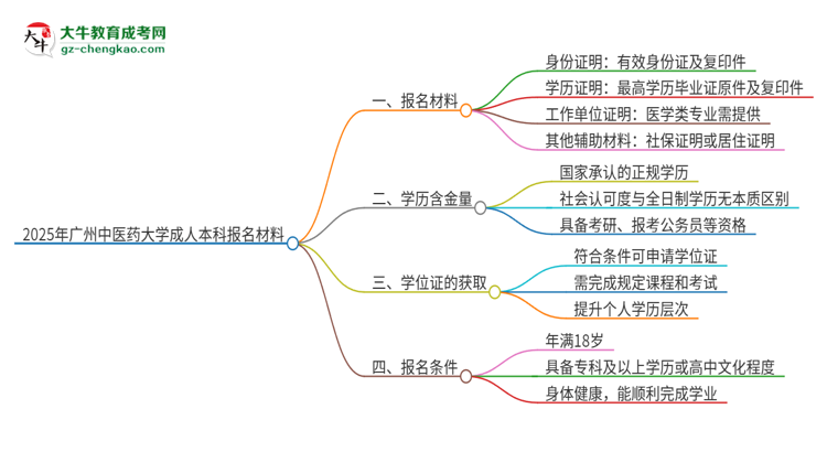 2025年廣州中醫(yī)藥大學(xué)成人本科報(bào)名需要準(zhǔn)備哪些材料？思維導(dǎo)圖