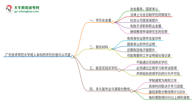 廣東技術(shù)師范大學(xué)2025年成人本科的學(xué)歷價(jià)值與認(rèn)可度如何？思維導(dǎo)圖