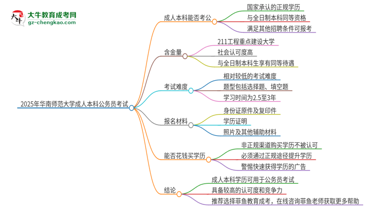 可以用華南師范大學(xué)2025年成人本科學(xué)歷報(bào)考公務(wù)員嗎？思維導(dǎo)圖