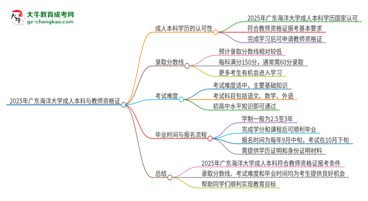 2025年廣東海洋大學的成人本科是否符合教師資格證報考條件？思維導圖