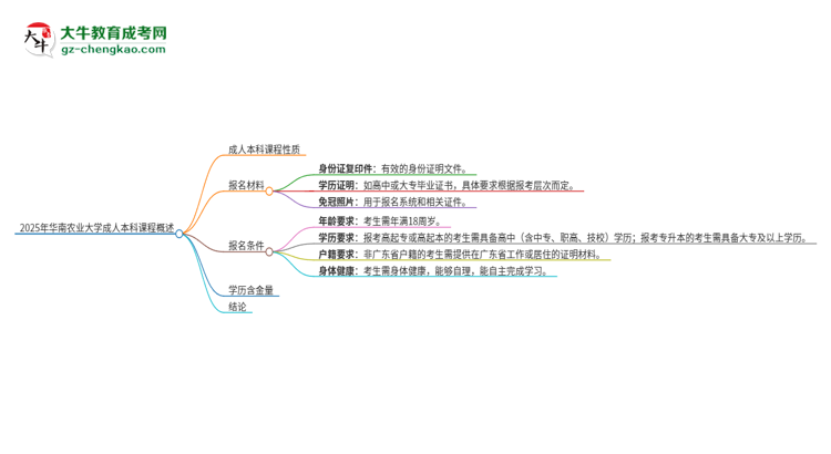 2025年華南農(nóng)業(yè)大學(xué)的成人本科課程屬于全日制嗎？思維導(dǎo)圖