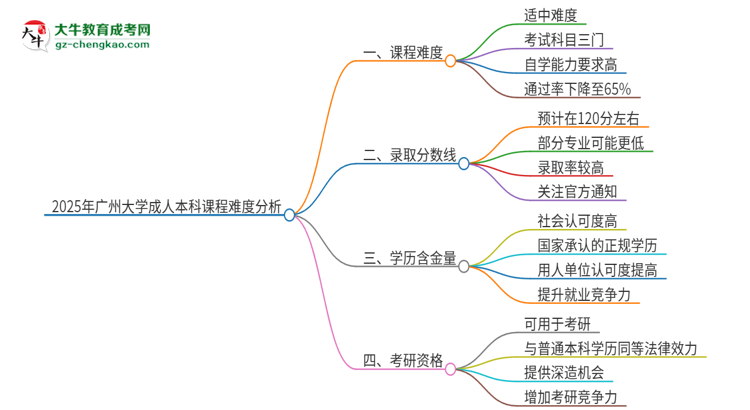 2025年廣州大學(xué)成人本科課程難度如何？思維導(dǎo)圖