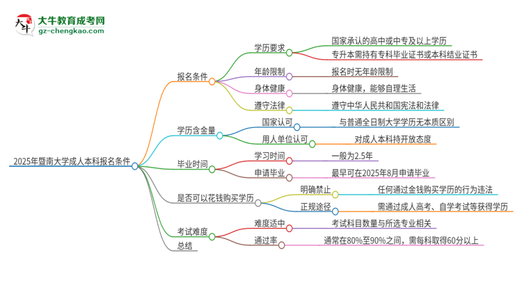 2025年暨南大學(xué)成人本科報(bào)名需要滿足哪些限制條件？思維導(dǎo)圖