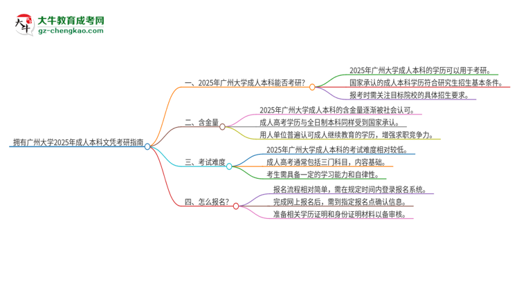 擁有廣州大學(xué)2025年成人本科文憑可以報(bào)考研究生嗎？思維導(dǎo)圖