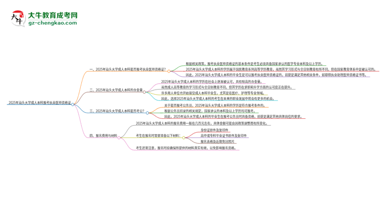 2025年汕頭大學成人本科可否報考執(zhí)業(yè)醫(yī)師資格證？思維導圖