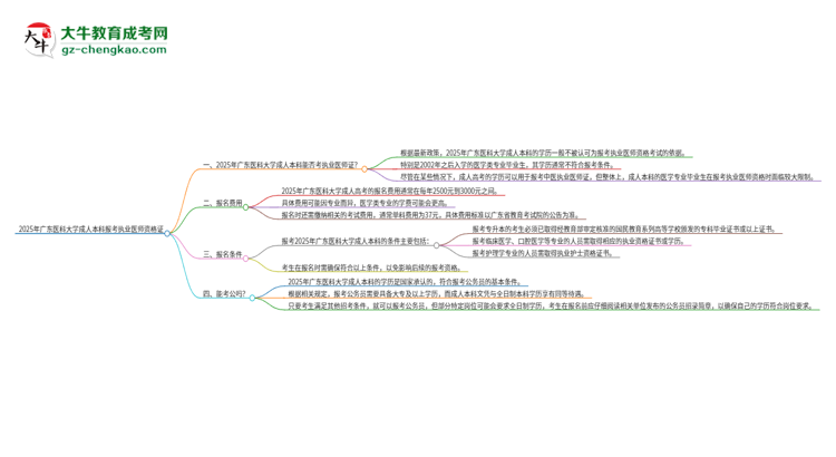 2025年廣東醫(yī)科大學(xué)成人本科可否報(bào)考執(zhí)業(yè)醫(yī)師資格證？思維導(dǎo)圖