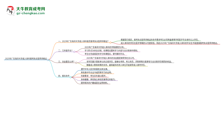 2025年廣東海洋大學(xué)成人本科可否報(bào)考執(zhí)業(yè)醫(yī)師資格證？思維導(dǎo)圖