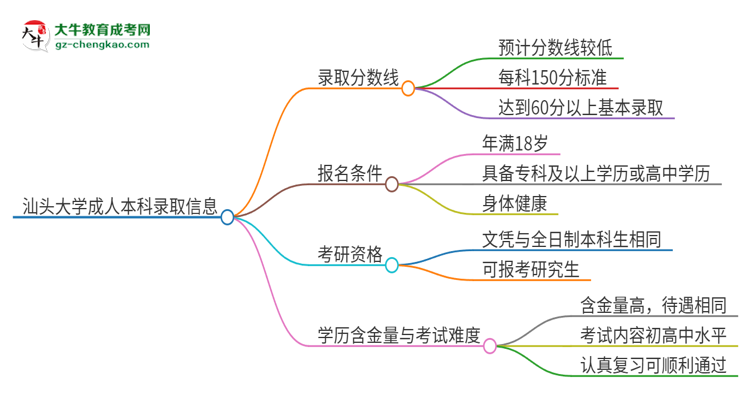 汕頭大學2025年成人本科錄取考試需要多少分？思維導圖