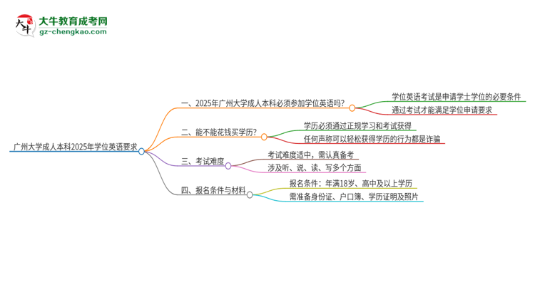 廣州大學(xué)成人本科2025年需要考學(xué)位英語(yǔ)嗎？思維導(dǎo)圖