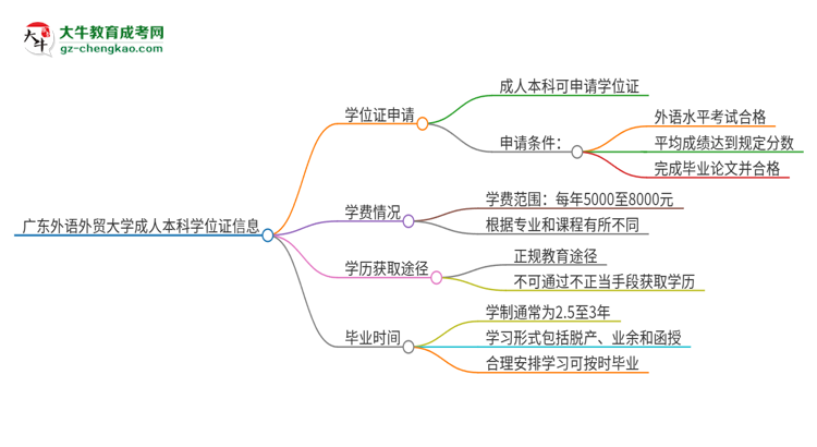 廣東外語(yǔ)外貿(mào)大學(xué)2025年成人本科能否獲得學(xué)位證書？思維導(dǎo)圖