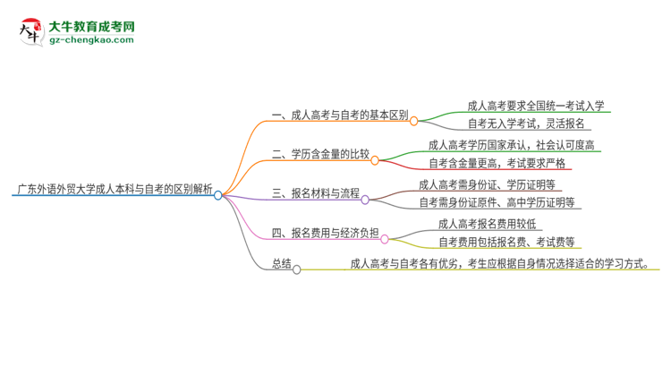 廣東外語外貿(mào)大學(xué)成人本科與自考的區(qū)別解析2025版思維導(dǎo)圖