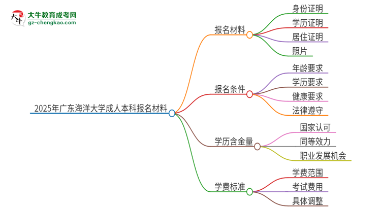 2025年廣東海洋大學成人本科報名需要準備哪些材料？思維導圖