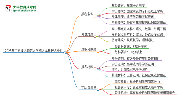 2025年廣東技術(shù)師范大學(xué)成人本科報名需要滿足哪些限制條件？思維導(dǎo)圖