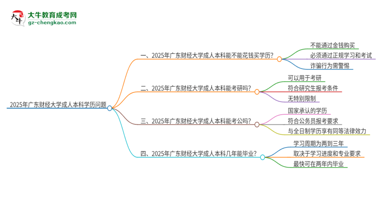 真的能買到2025年廣東財(cái)經(jīng)大學(xué)成人本科學(xué)歷嗎？思維導(dǎo)圖