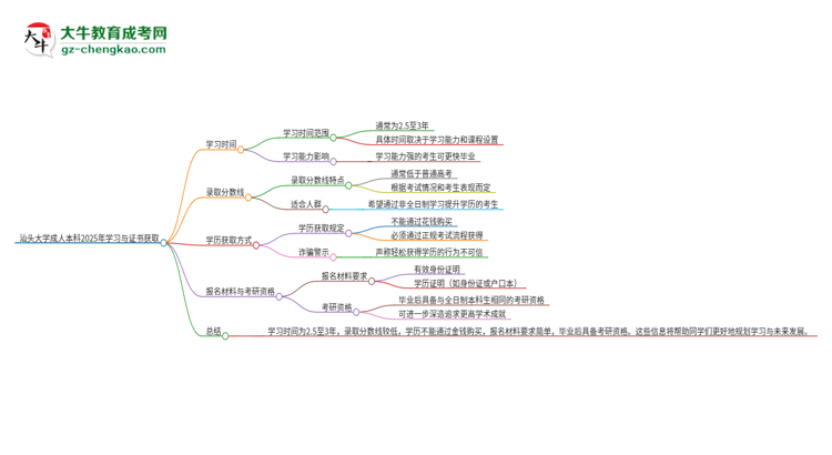 汕頭大學成人本科2025年需多長時間完成學業(yè)并獲取證書？思維導圖