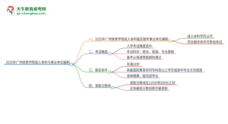 2025年持有廣州體育學(xué)院成人本科學(xué)歷能考事業(yè)單位編制嗎？思維導(dǎo)圖