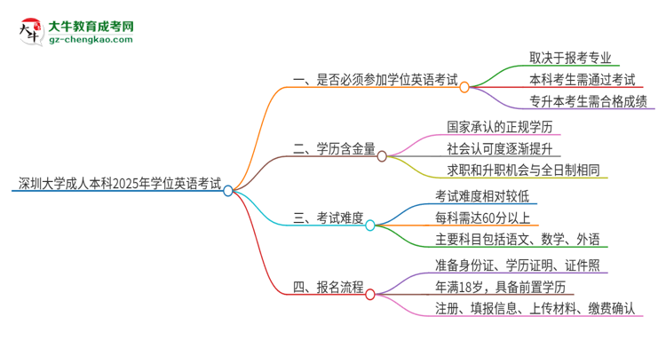 深圳大學(xué)成人本科2025年需要考學(xué)位英語嗎？思維導(dǎo)圖