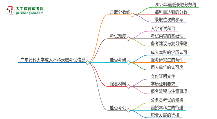 廣東藥科大學(xué)2025年成人本科錄取考試需要多少分？思維導(dǎo)圖