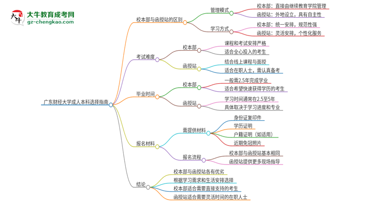廣東財經(jīng)大學(xué)2025年成人本科：校本部與函授站哪個好？思維導(dǎo)圖