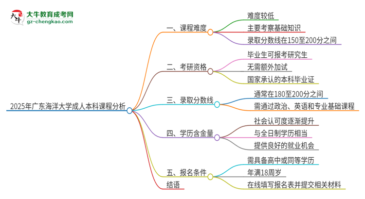 2025年廣東海洋大學(xué)成人本科課程難度如何？思維導(dǎo)圖