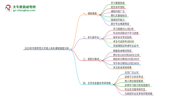 2025年華南師范大學(xué)成人本科課程難度如何？思維導(dǎo)圖